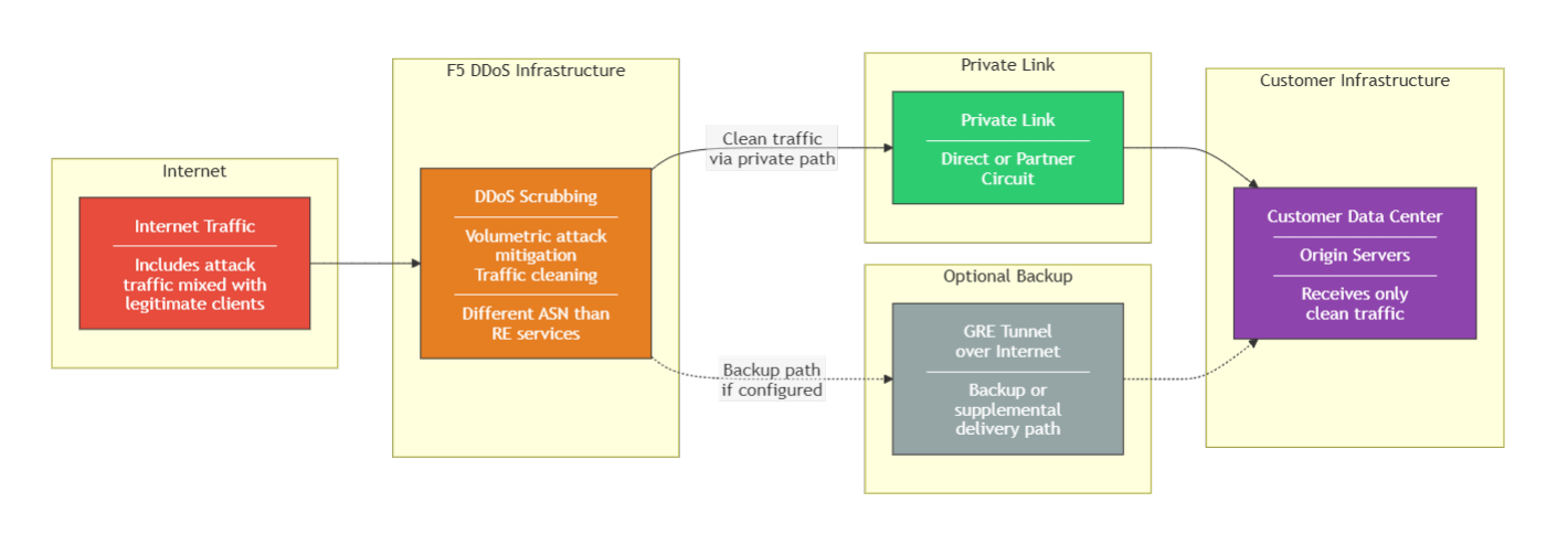 Deployment Model 5